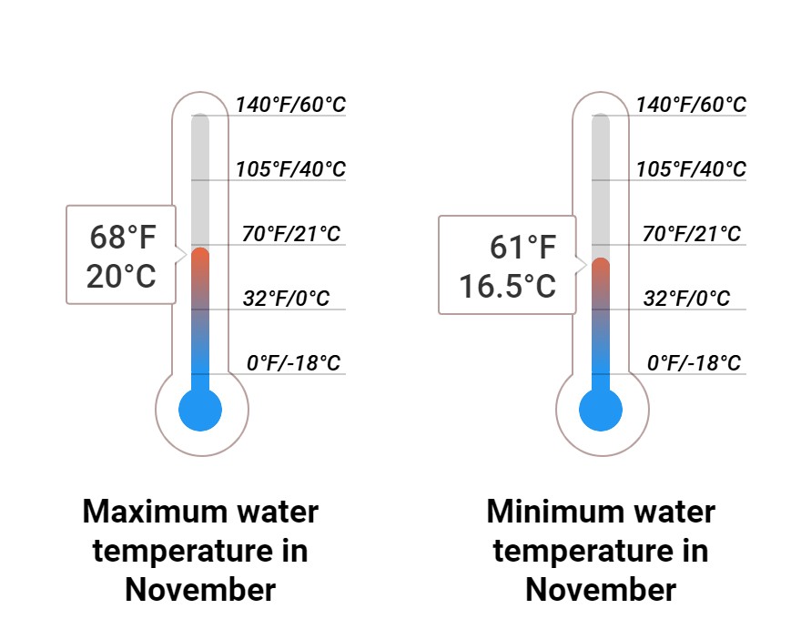 Average Sea temperature